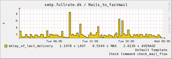 Mail delivery times